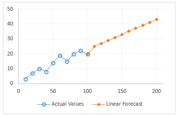 Excel Forecast Charts