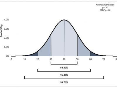 Normal Distribution: How to build it and plot it in Excel